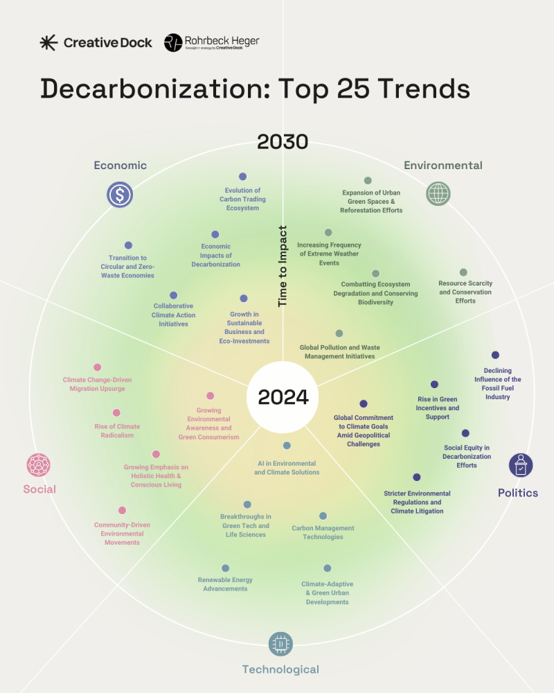 Top 10 Decarbonization Trends Shaping Our Future Towards 2030 ...